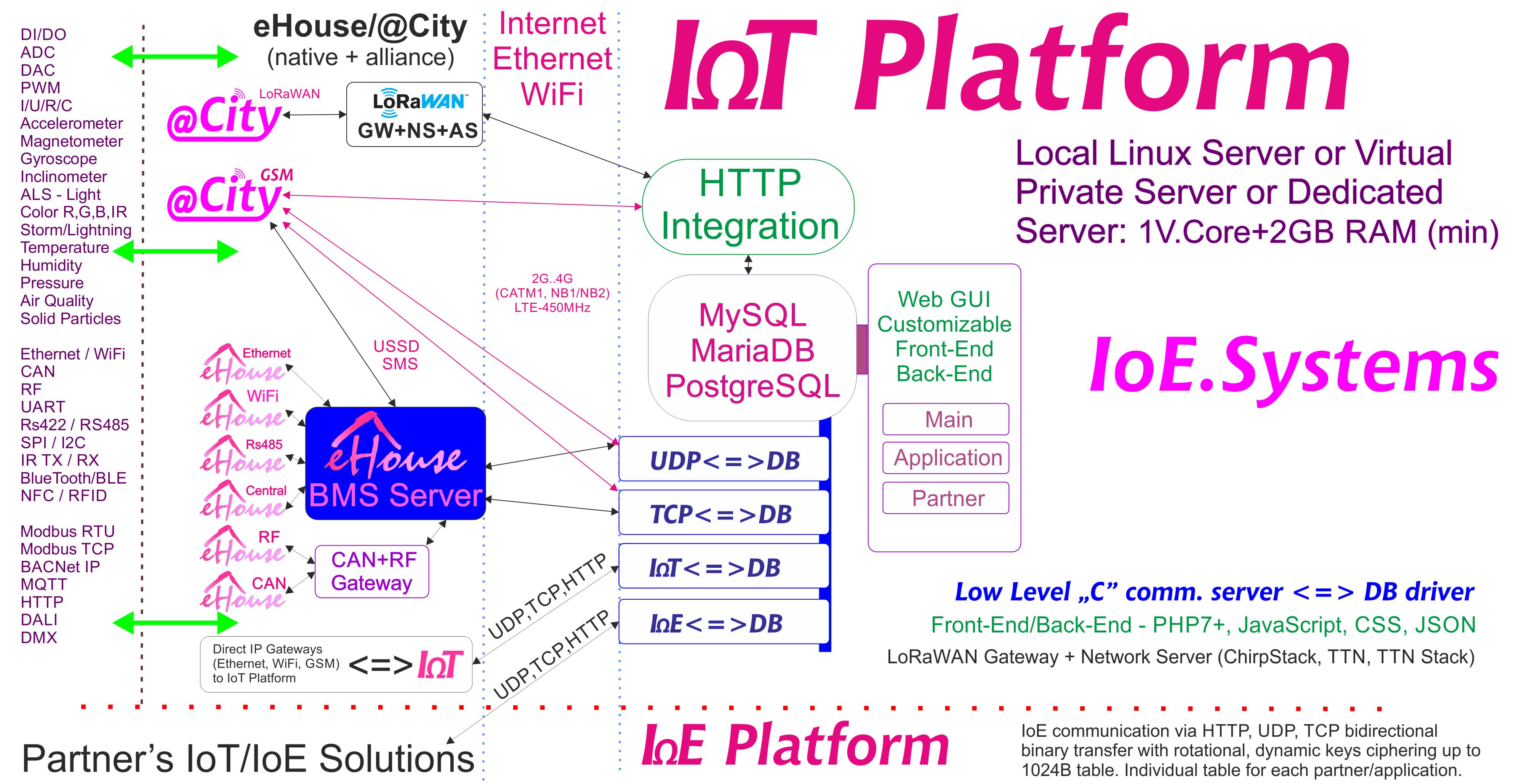 eHouse, eCity Server Software BAS, BMS, IoE, IoT Sistemak eta Plataforma